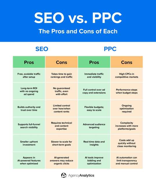seo vs ppc