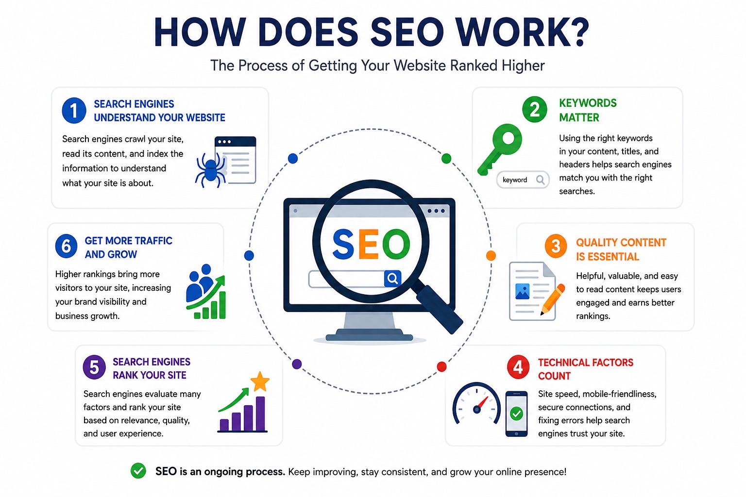 how does seo works